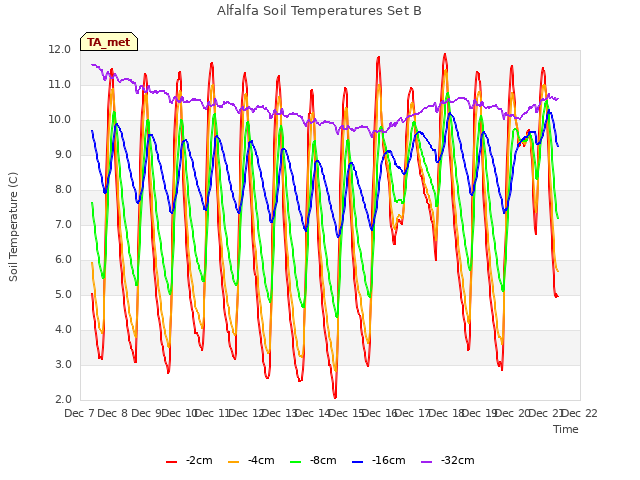 plot of Alfalfa Soil Temperatures Set B