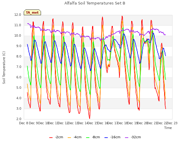 plot of Alfalfa Soil Temperatures Set B