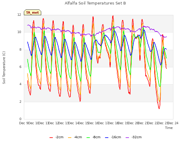 plot of Alfalfa Soil Temperatures Set B