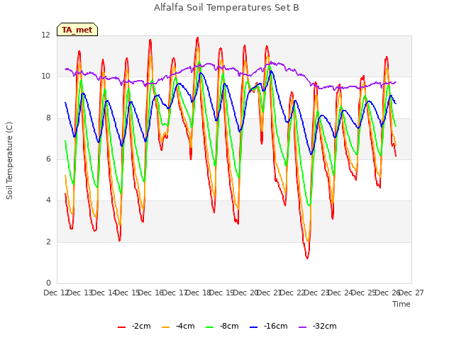 plot of Alfalfa Soil Temperatures Set B