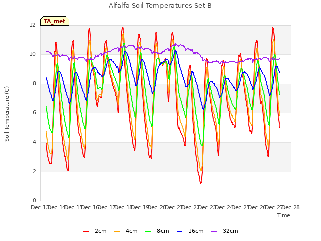 plot of Alfalfa Soil Temperatures Set B