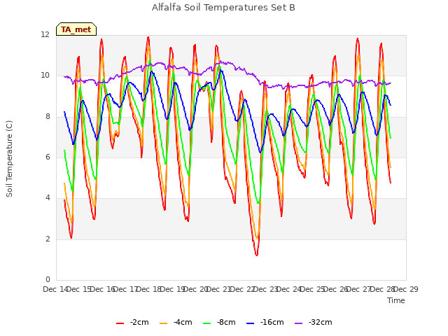 plot of Alfalfa Soil Temperatures Set B