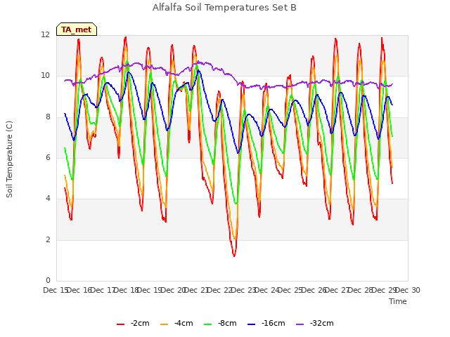 plot of Alfalfa Soil Temperatures Set B