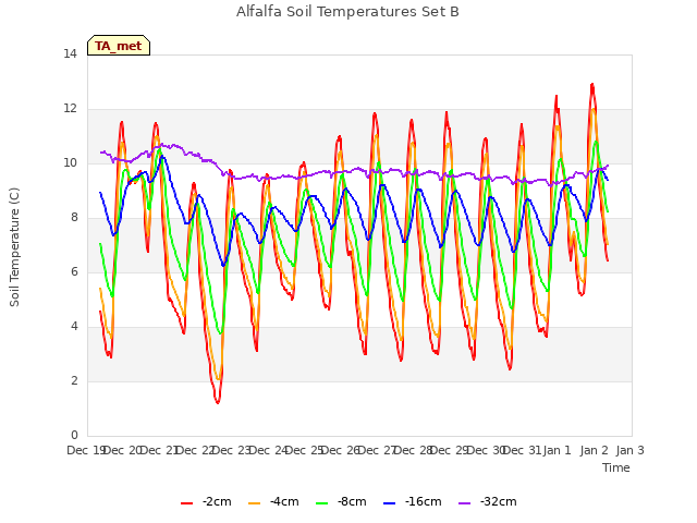 plot of Alfalfa Soil Temperatures Set B
