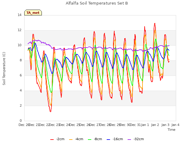 plot of Alfalfa Soil Temperatures Set B