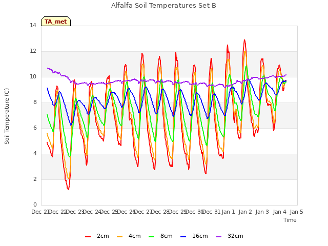 plot of Alfalfa Soil Temperatures Set B