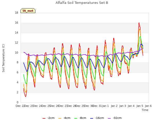 plot of Alfalfa Soil Temperatures Set B