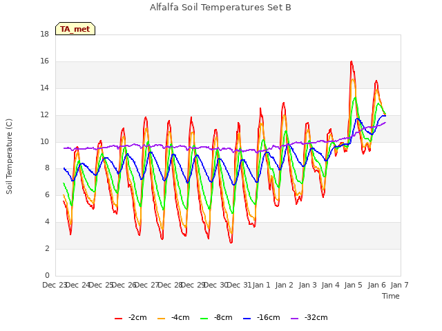 plot of Alfalfa Soil Temperatures Set B