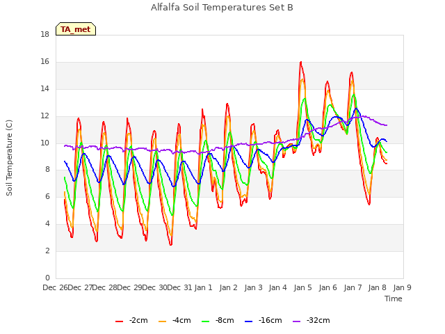 plot of Alfalfa Soil Temperatures Set B