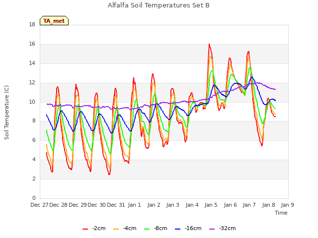 plot of Alfalfa Soil Temperatures Set B