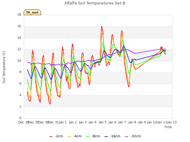 plot of Alfalfa Soil Temperatures Set B