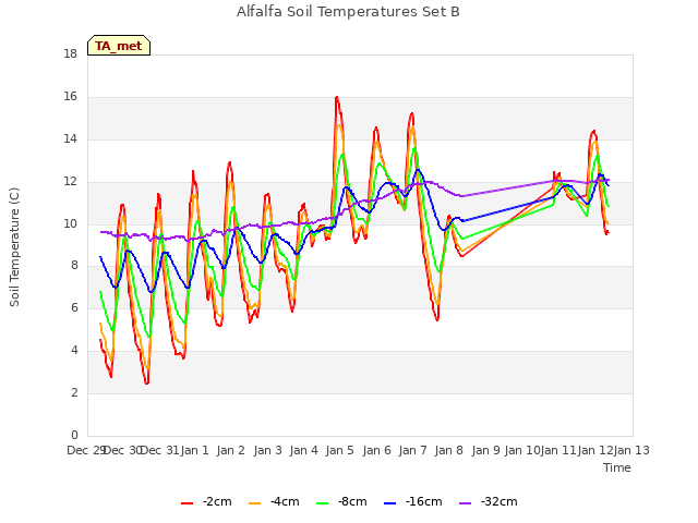 plot of Alfalfa Soil Temperatures Set B