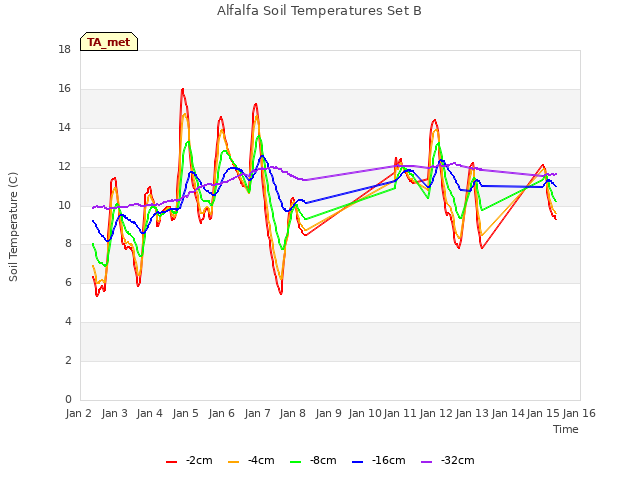 plot of Alfalfa Soil Temperatures Set B