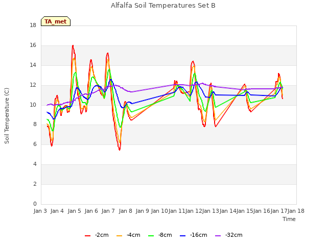 plot of Alfalfa Soil Temperatures Set B