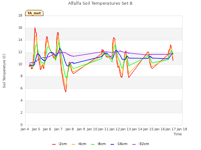 plot of Alfalfa Soil Temperatures Set B