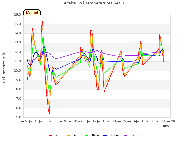 plot of Alfalfa Soil Temperatures Set B