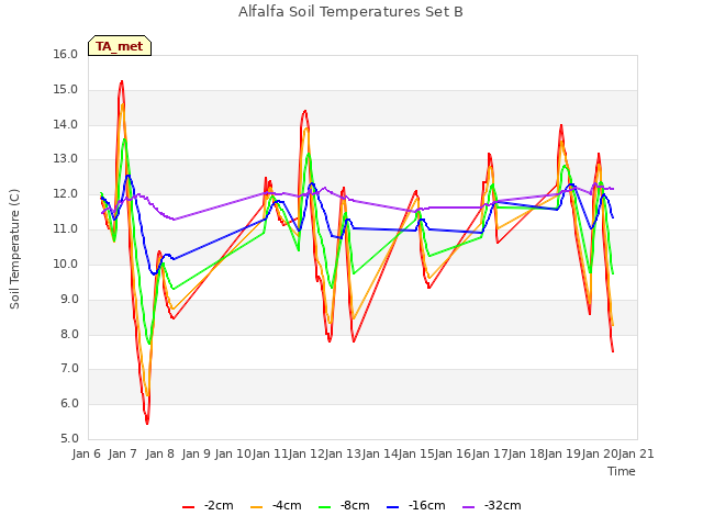 plot of Alfalfa Soil Temperatures Set B