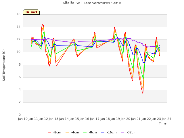 plot of Alfalfa Soil Temperatures Set B