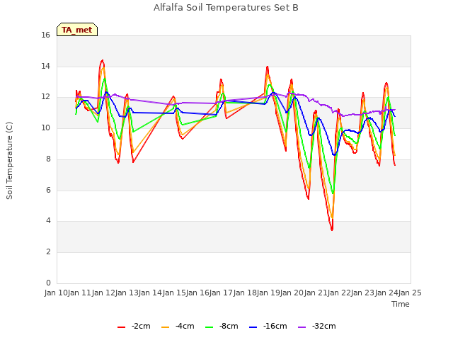 plot of Alfalfa Soil Temperatures Set B