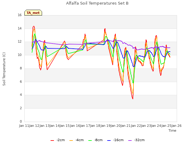 plot of Alfalfa Soil Temperatures Set B