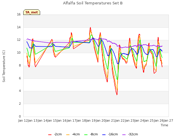 plot of Alfalfa Soil Temperatures Set B