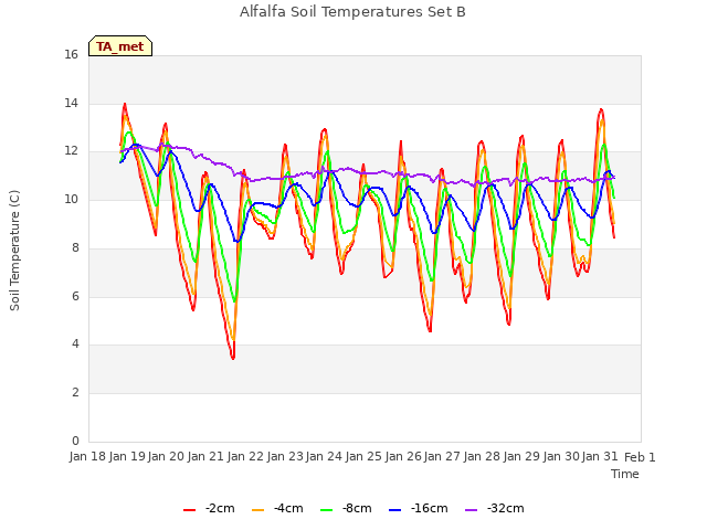 plot of Alfalfa Soil Temperatures Set B