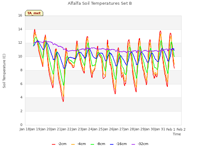 plot of Alfalfa Soil Temperatures Set B