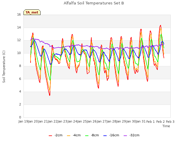 plot of Alfalfa Soil Temperatures Set B