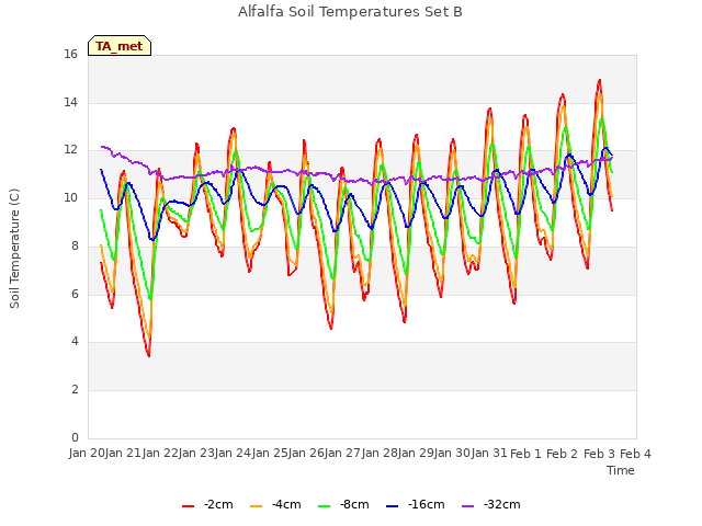 plot of Alfalfa Soil Temperatures Set B