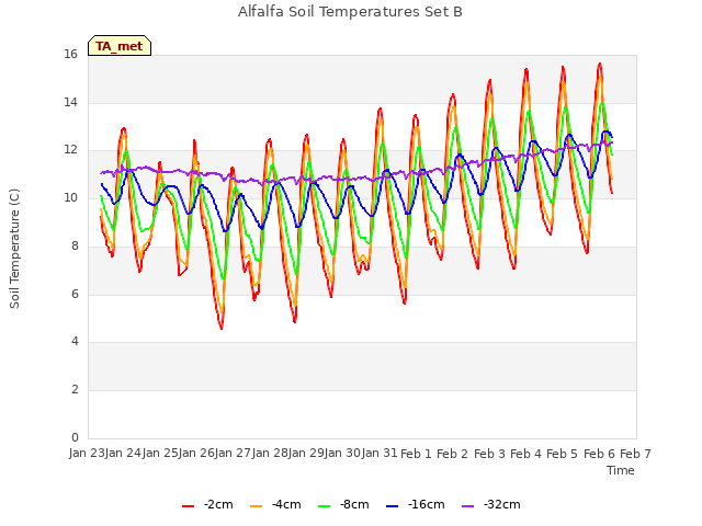 plot of Alfalfa Soil Temperatures Set B