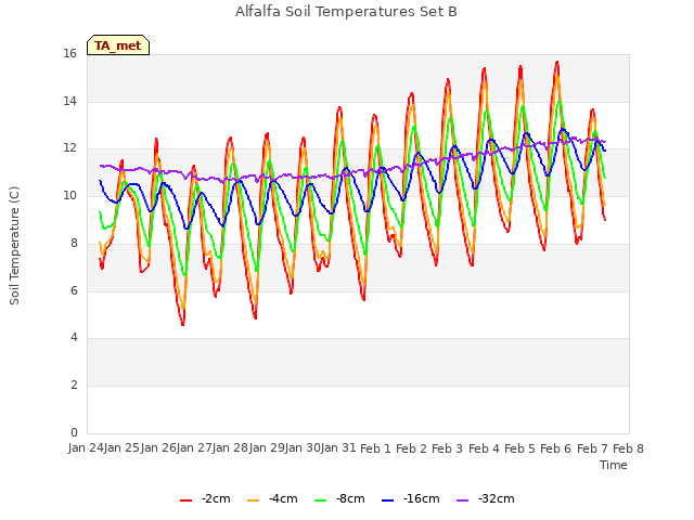 plot of Alfalfa Soil Temperatures Set B