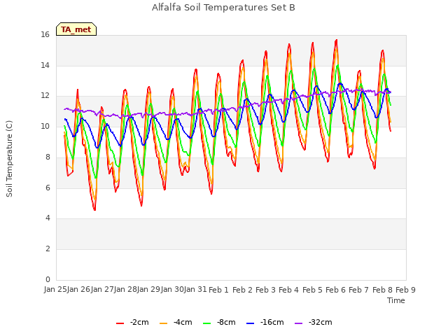 plot of Alfalfa Soil Temperatures Set B