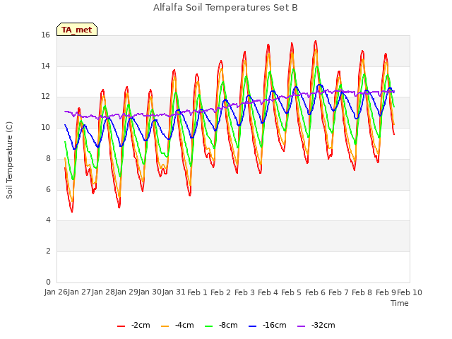 plot of Alfalfa Soil Temperatures Set B