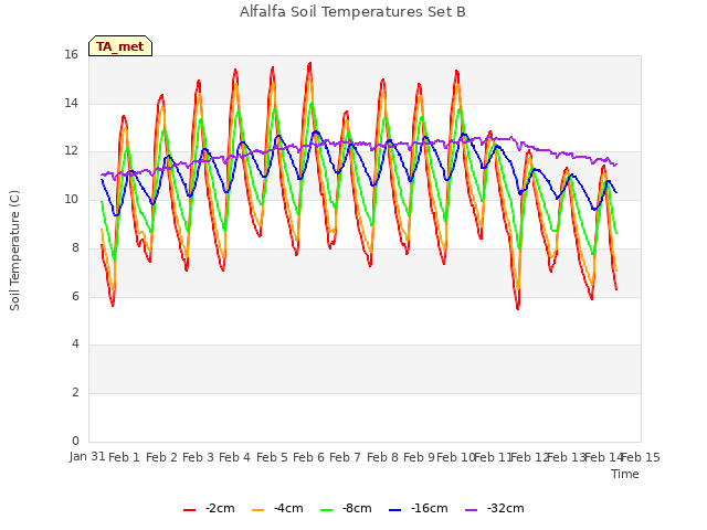 plot of Alfalfa Soil Temperatures Set B