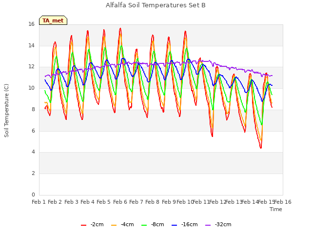 plot of Alfalfa Soil Temperatures Set B