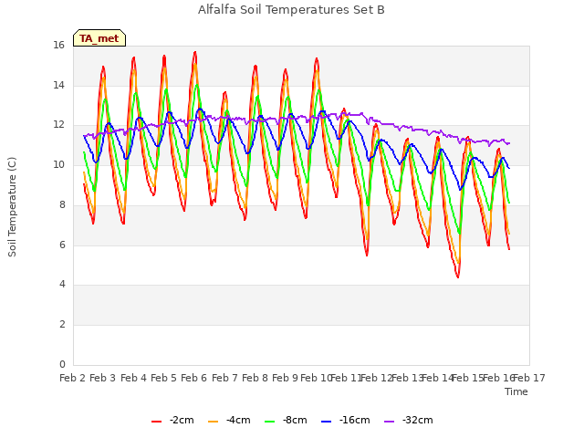 plot of Alfalfa Soil Temperatures Set B