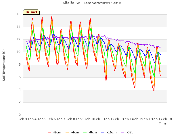 plot of Alfalfa Soil Temperatures Set B