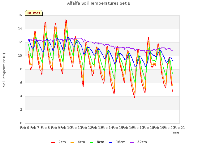 plot of Alfalfa Soil Temperatures Set B