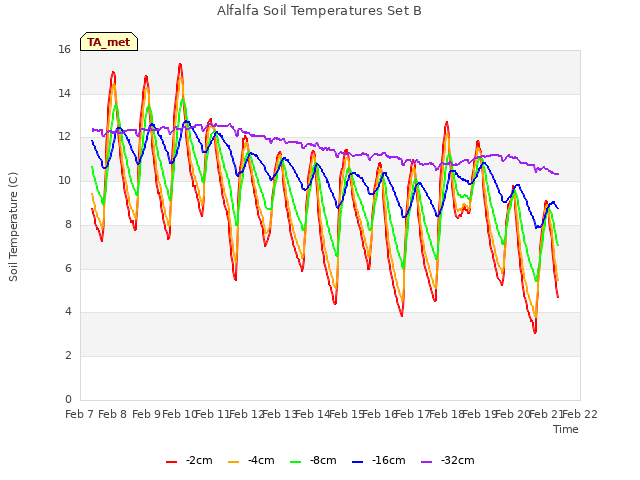 plot of Alfalfa Soil Temperatures Set B