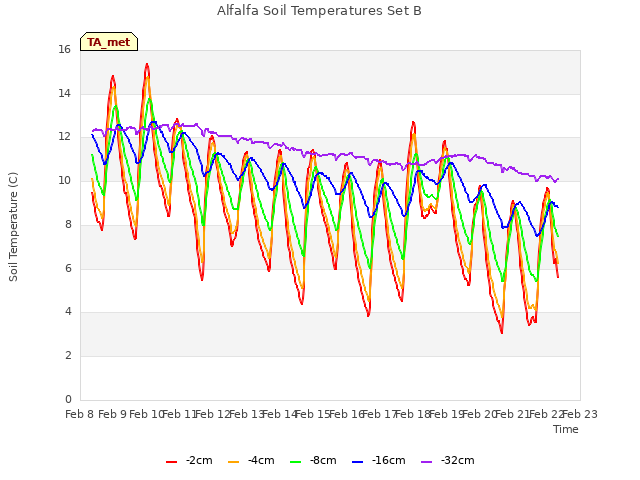 plot of Alfalfa Soil Temperatures Set B