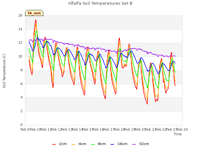 plot of Alfalfa Soil Temperatures Set B