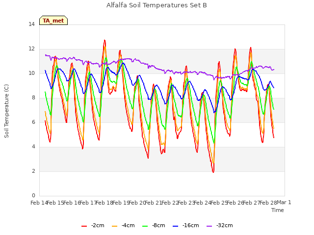 plot of Alfalfa Soil Temperatures Set B