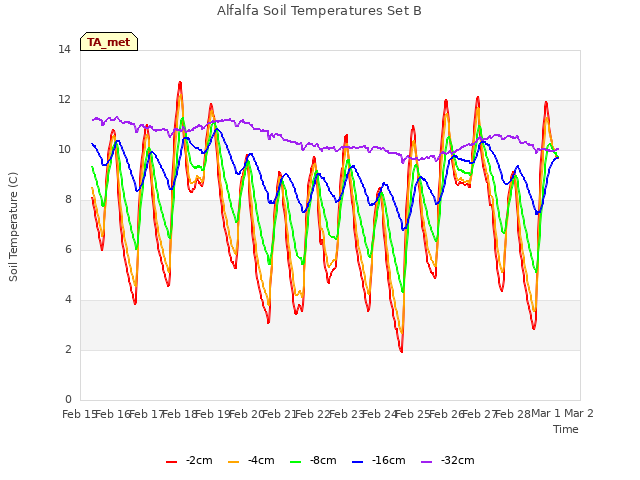 plot of Alfalfa Soil Temperatures Set B