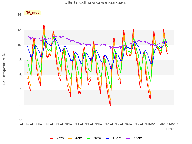 plot of Alfalfa Soil Temperatures Set B