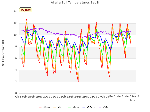 plot of Alfalfa Soil Temperatures Set B