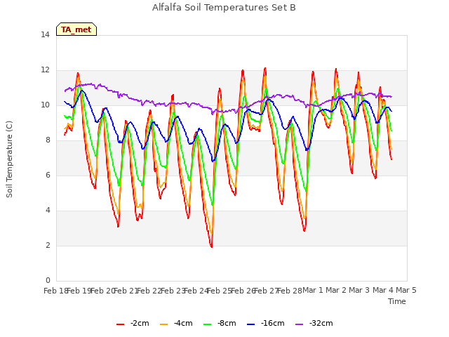 plot of Alfalfa Soil Temperatures Set B