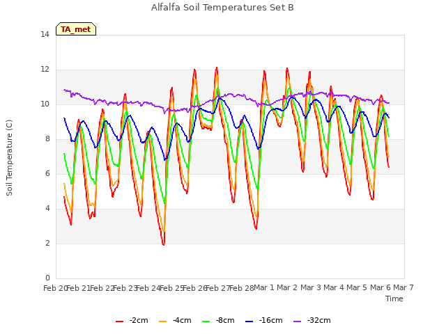 plot of Alfalfa Soil Temperatures Set B