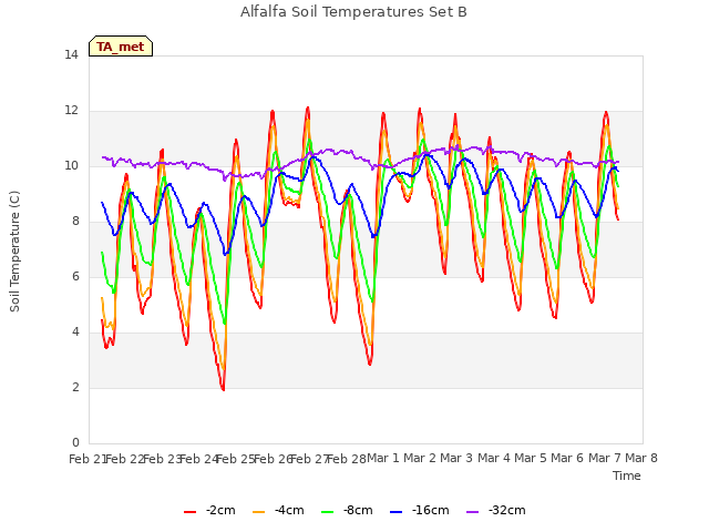 plot of Alfalfa Soil Temperatures Set B