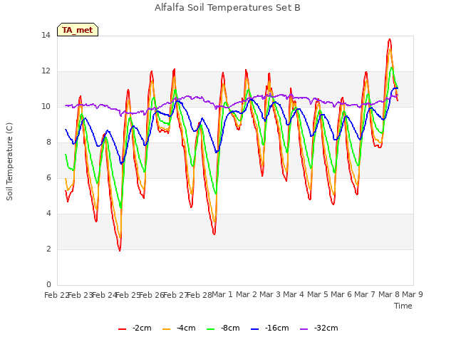 plot of Alfalfa Soil Temperatures Set B
