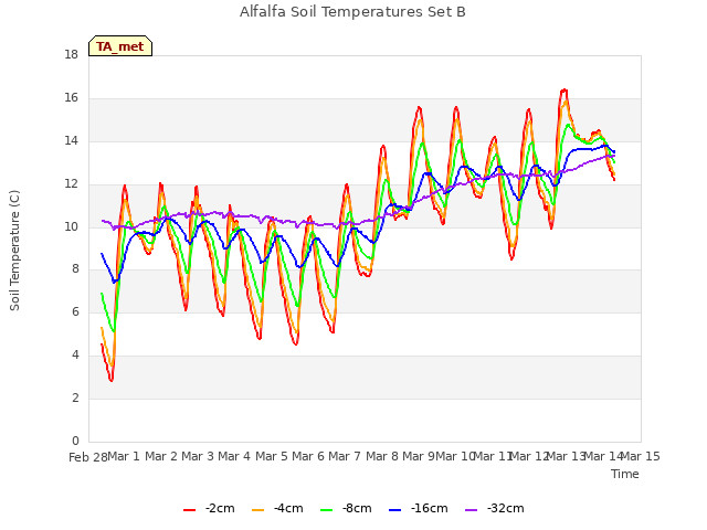 plot of Alfalfa Soil Temperatures Set B